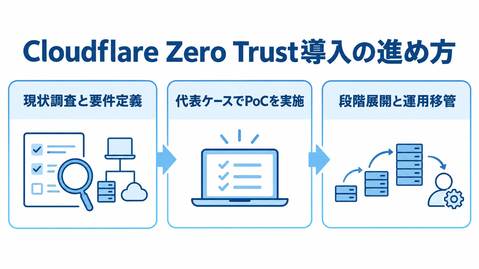 Cloudflare Zero Trust導入の進め方を示す3段階の図 現状調査と要件定義、代表ケースでのPoC、段階展開と運用移管を順に示す3つのパネル
