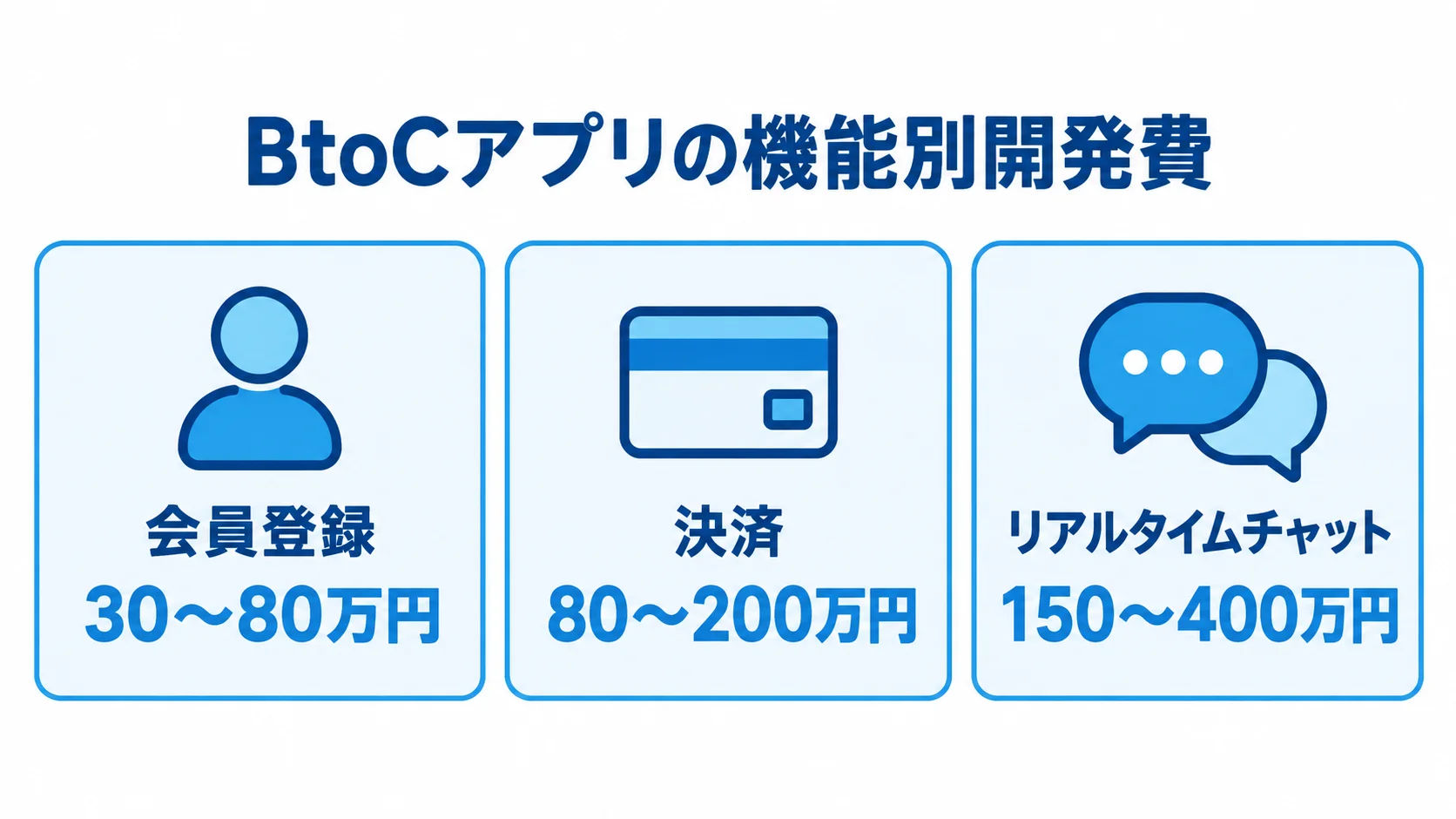 BtoCアプリの機能別開発費目安 会員登録、決済、リアルタイムチャットの機能別開発費目安を3つのパネルで示す図。