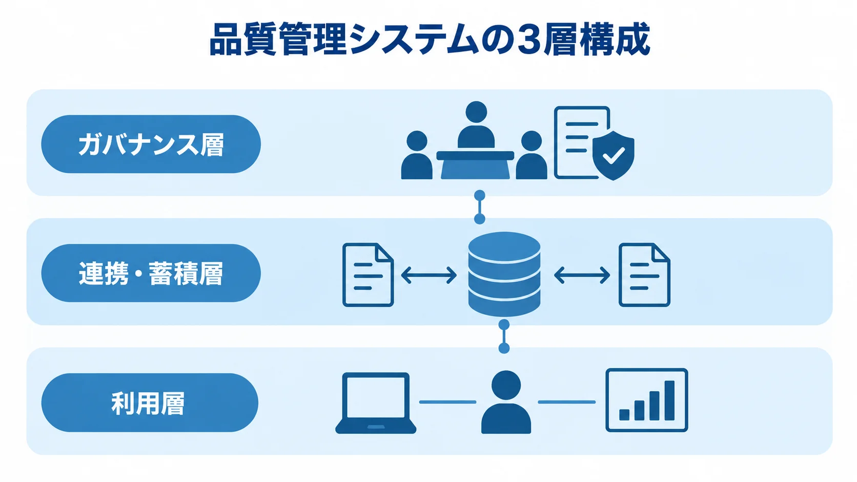 データ品質管理システムの3層構成 データ品質管理システムのガバナンス層、連携・蓄積層、利用層を示す図解