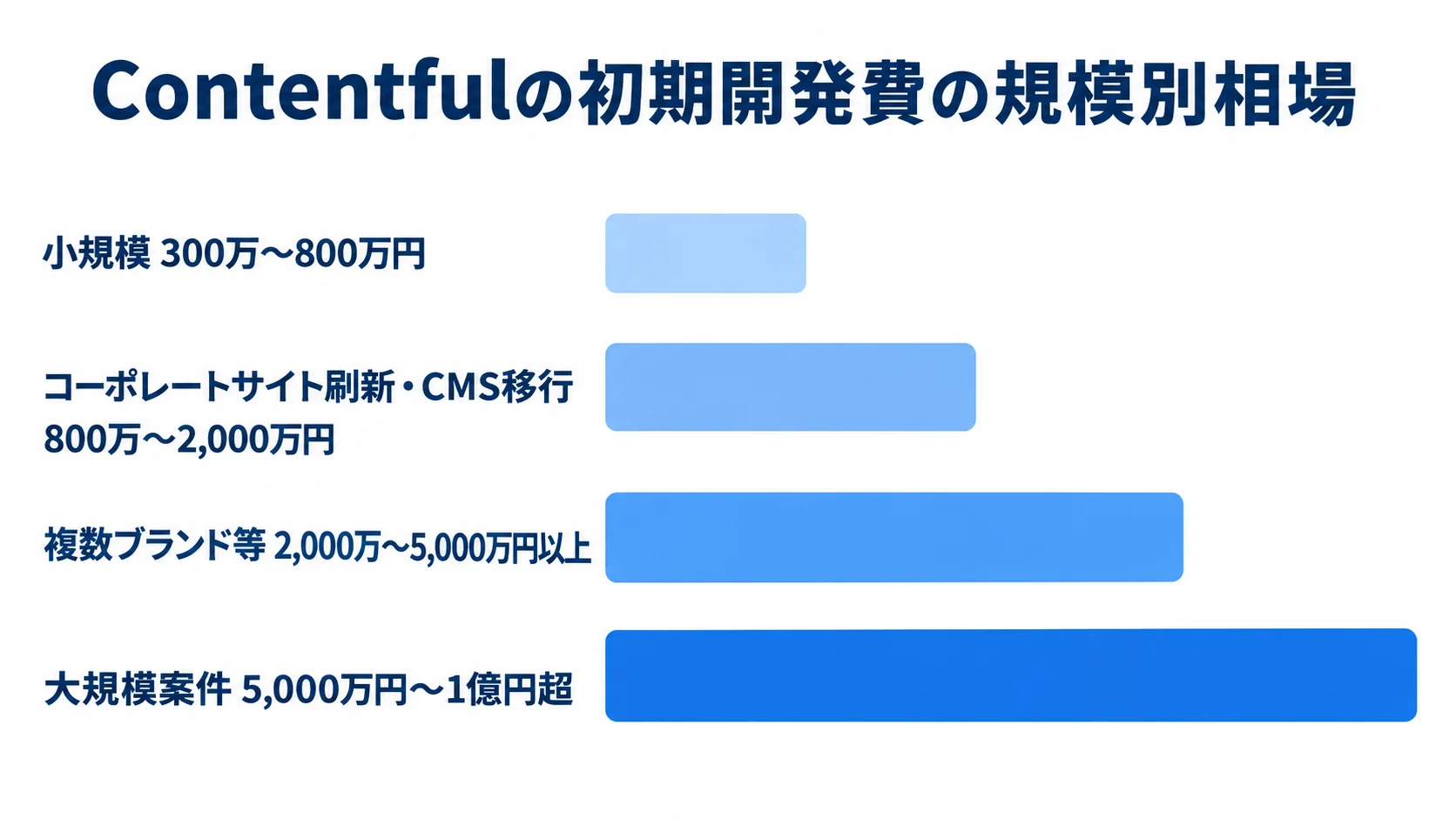 Contentful初期開発費の規模別目安 Contentfulの初期開発費の実務上の目安を、小規模から大規模案件まで4段階の金額幅で比べる横棒図。