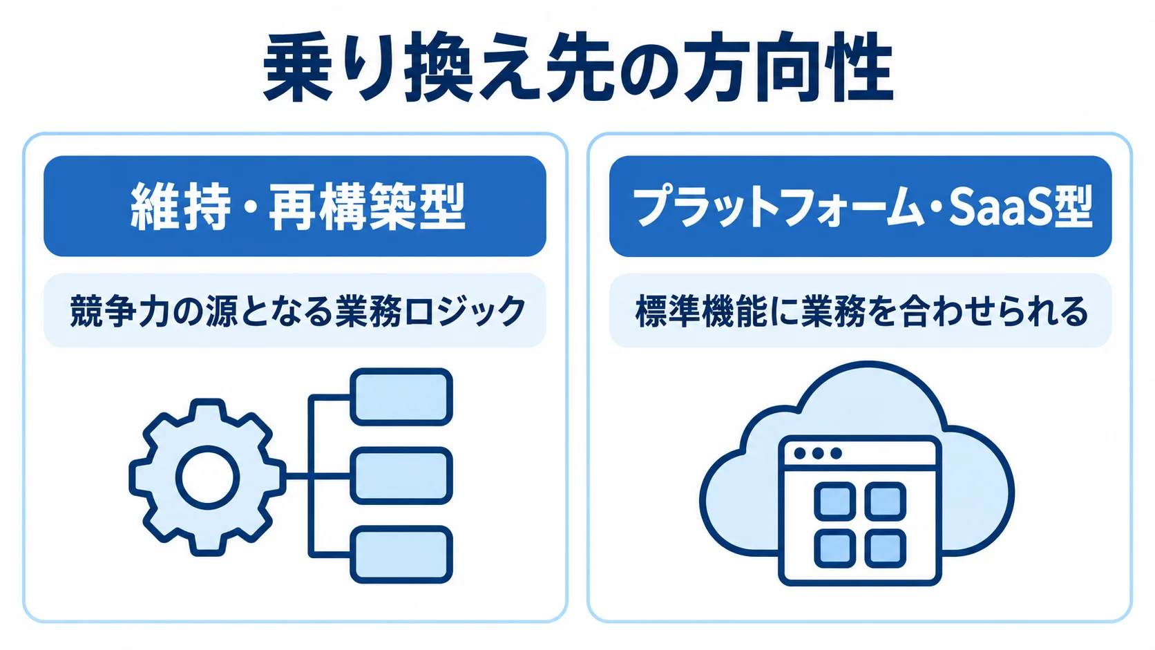 維持・再構築型とプラットフォーム・SaaS型の比較 アプリの乗り換え先として、業務ロジックを残す維持・再構築型と標準機能に業務を合わせるプラットフォーム・SaaS型を対比した図
