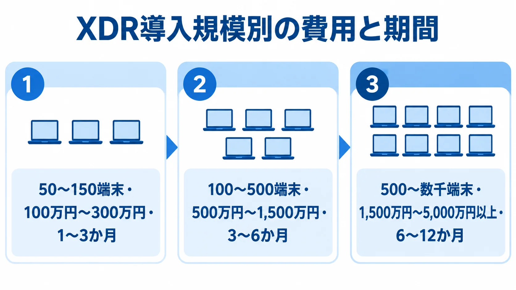 端末規模別に見るXDR導入SI費と期間の推定目安 小規模・中規模・大規模の端末数ごとに、XDRの導入SI費と期間の推定レンジを並べた図。