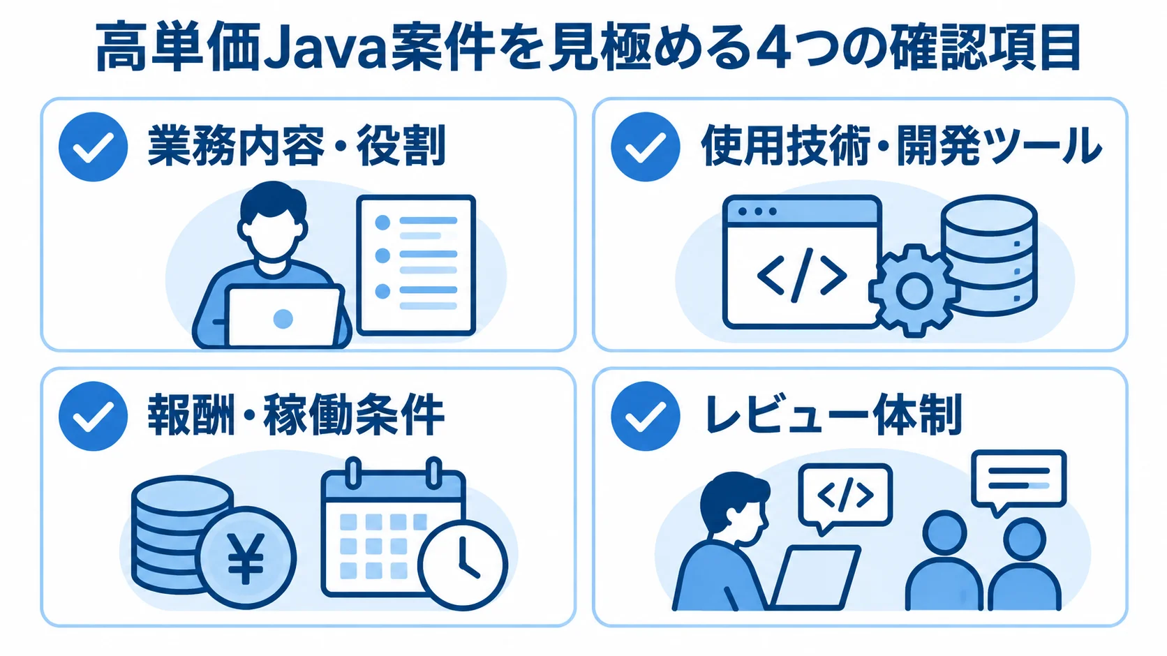 高単価Java案件の確認項目として、業務内容・役割、使用技術・開発ツール、報酬・稼働条件、レビュー体制を並べたチェックリスト。