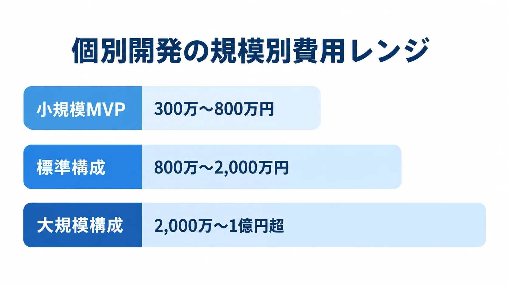 作業員管理システムの個別開発費用レンジ 個別開発の小規模MVP、標準構成、大規模構成について、初期費用の推定レンジを横棒で比べた図。