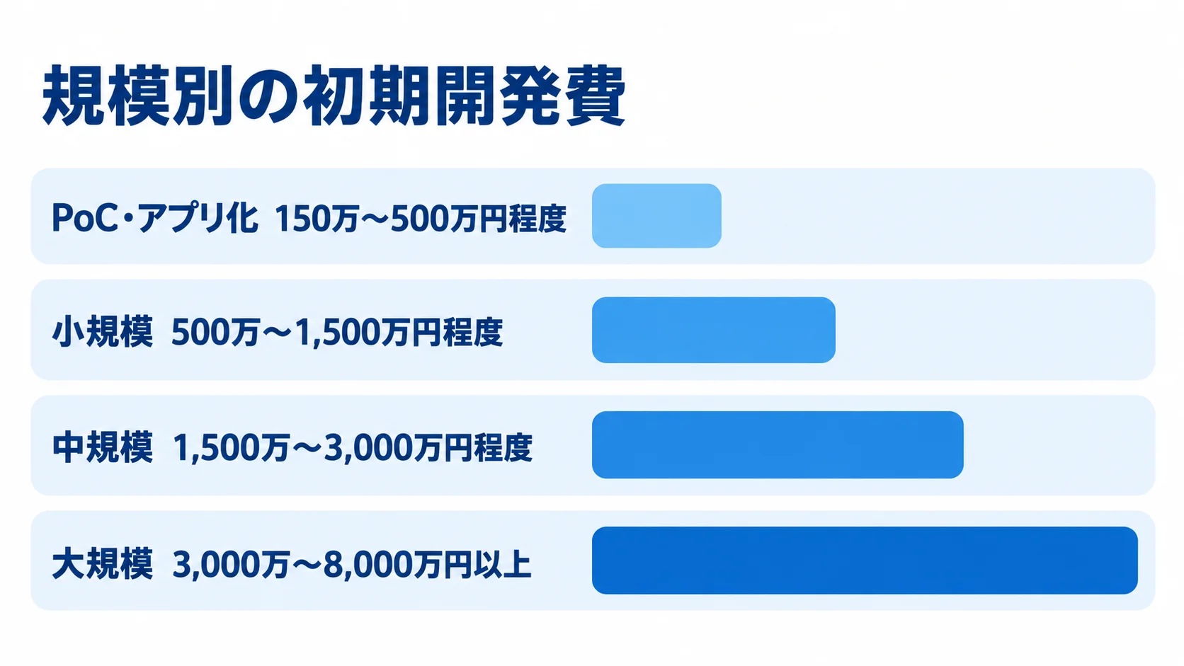 Capacitorシステムの規模別初期開発費の目安 PoC・アプリ化から大規模まで、4つの規模別に初期開発費の目安を横棒で示した図です。
