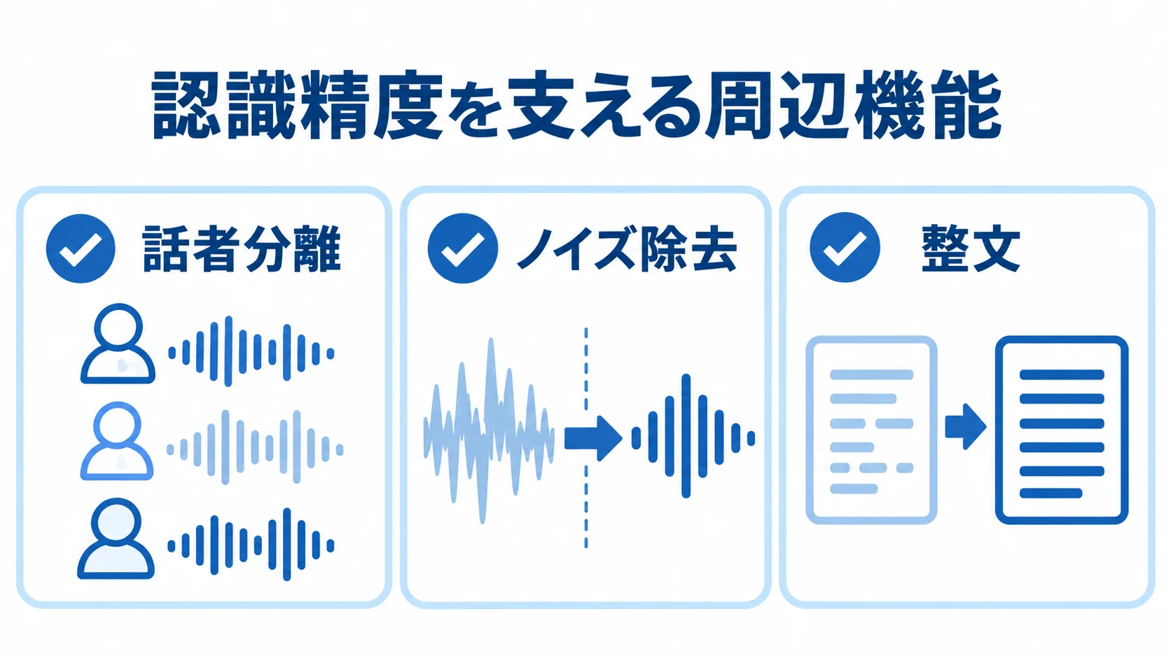 音声認識の精度を支える周辺機能の図 話者分離、ノイズ除去、整文の3機能をカードで並べた図解。