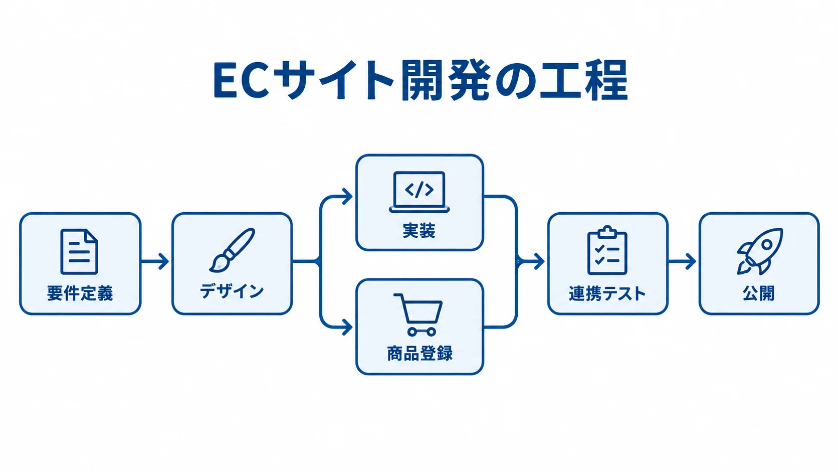工程別スケジュールと商品登録の並行 要件定義から公開までの工程と、実装に並行する商品登録を示した図