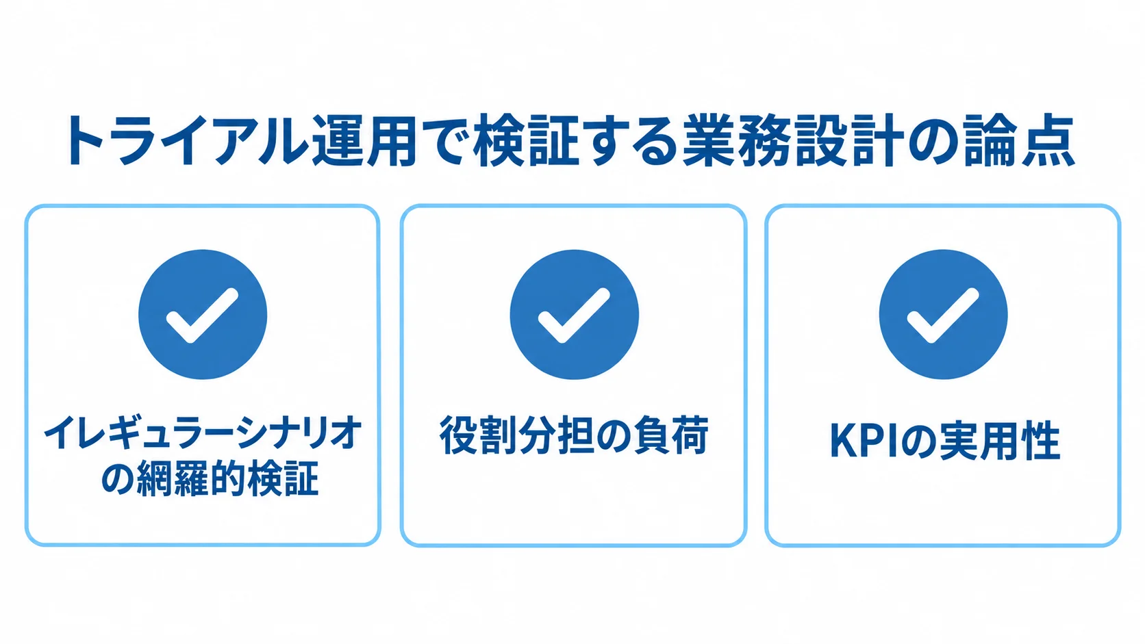 トライアル運用で検証すべき3つの論点 トライアル運用で確かめる3つの論点として、イレギュラーシナリオの網羅的検証、役割分担の負荷、KPIの実用性を示したチェックリスト図。