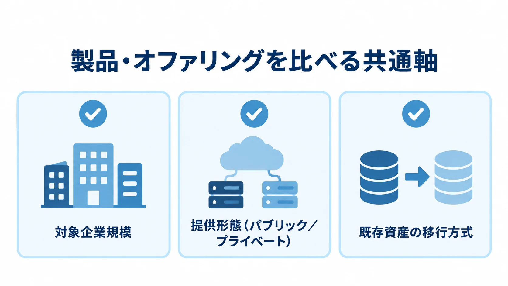SAP製品を比較する共通観点 対象企業規模、提供形態、既存資産の移行方式をカードで示した比較観点の図。