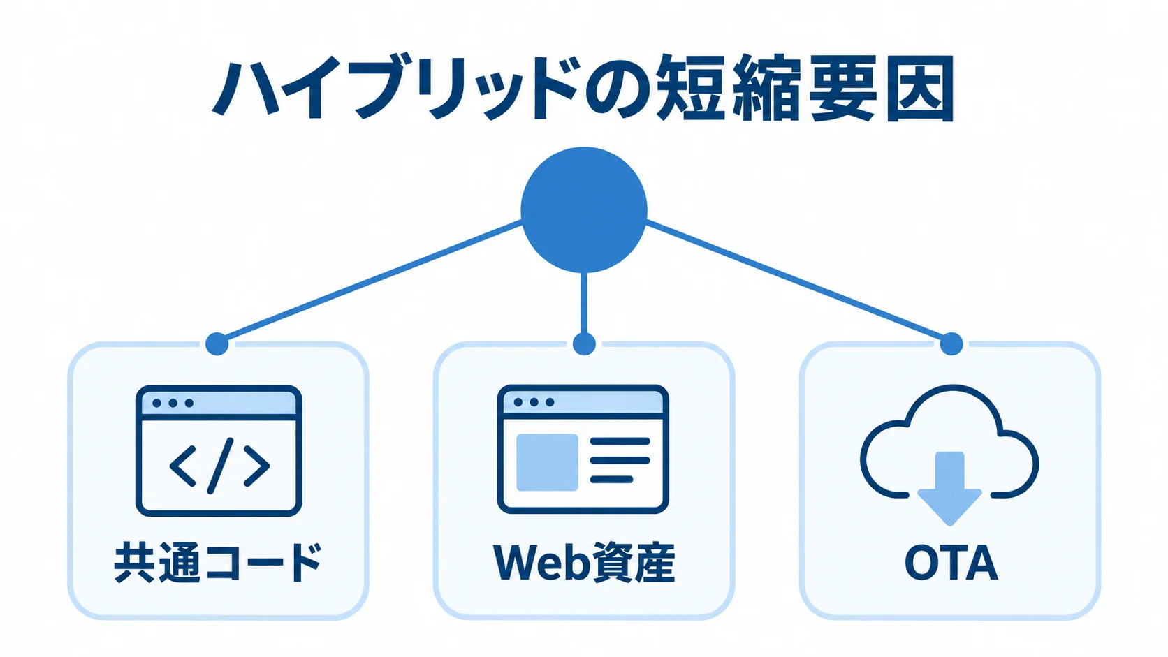 ハイブリッドアプリのスケジュール短縮要因 共通コード、Web資産、OTAの3要素を短縮要因として示した図。