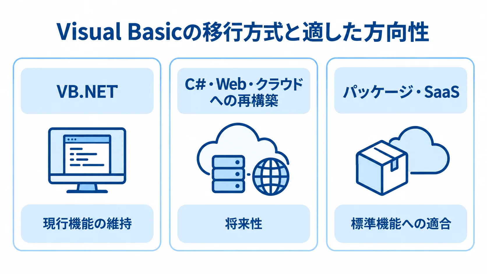 Visual Basicの移行方式を比べる図 VB.NET、C#・Web・クラウドへの再構築、パッケージ・SaaSの3方式と、それぞれに対応する方向性を示した図です。