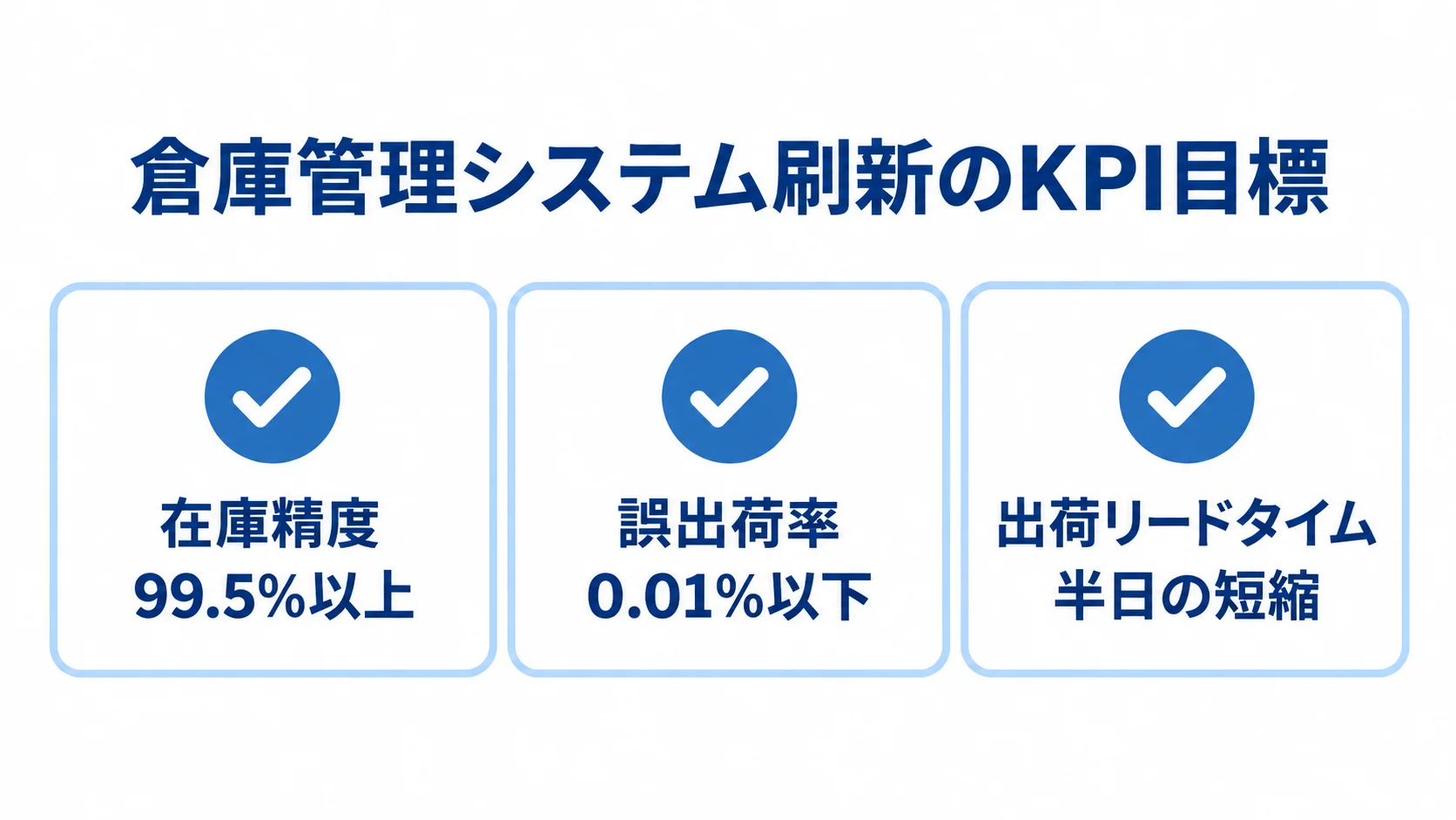企画フェーズで設定する3つのKPI目標 倉庫管理システム刷新の企画で設定する在庫精度、誤出荷率、出荷リードタイムのKPI目標を示す図解