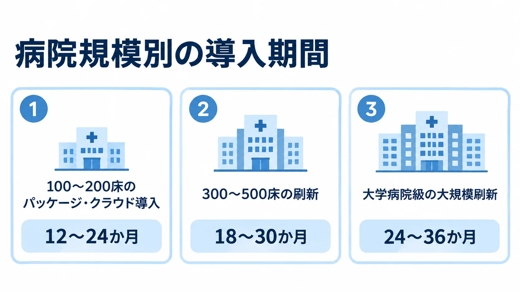 病院規模別に見るHISの導入期間 病院規模別に、100〜200床の導入は12〜24か月、300〜500床の刷新は18〜30か月、大学病院級の刷新は24〜36か月と示す図解。