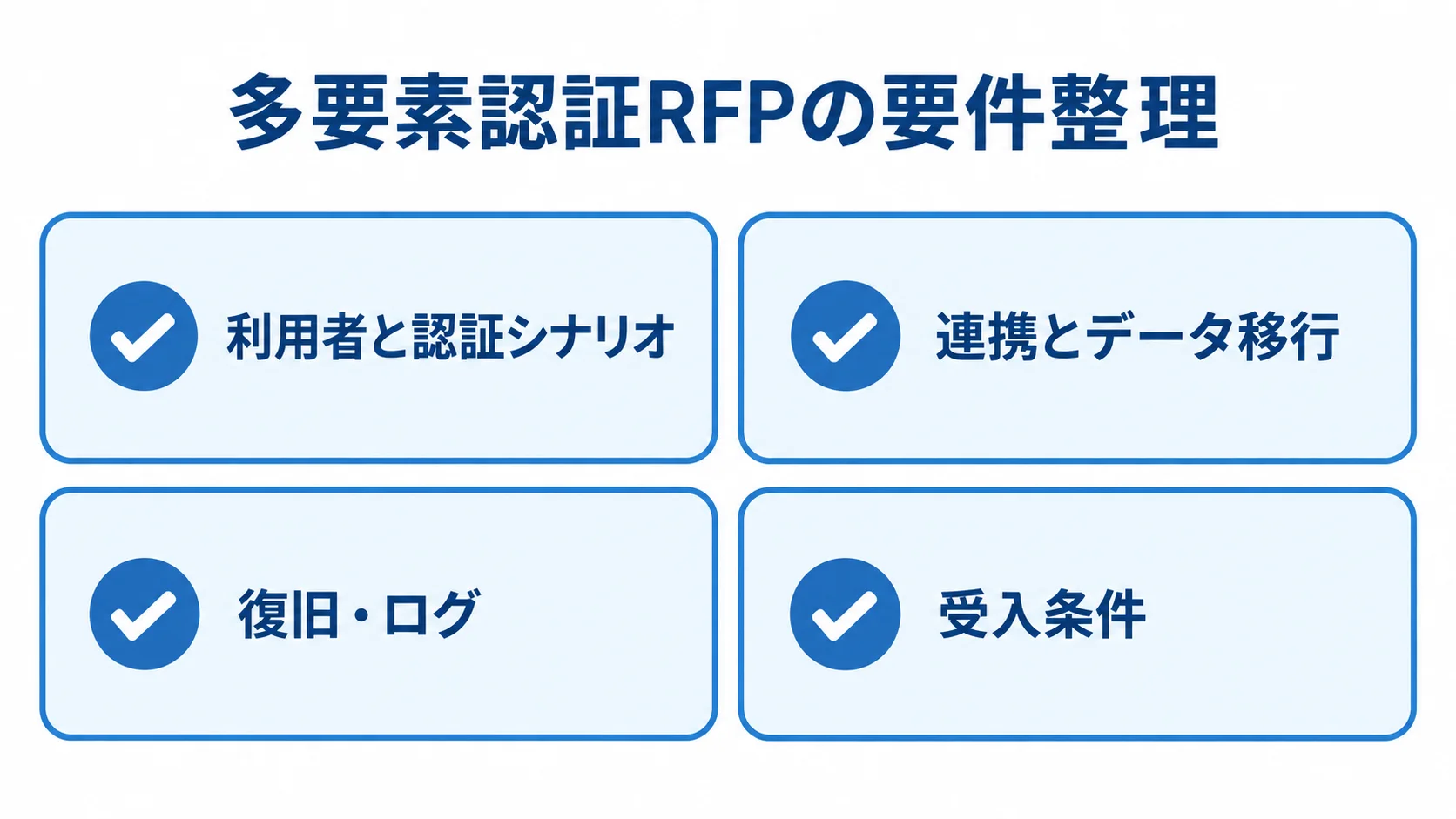 多要素認証RFPに記載する4つの要件項目 多要素認証のRFPで整理する利用者、連携・移行、復旧・ログ、受入条件の4項目を示す図