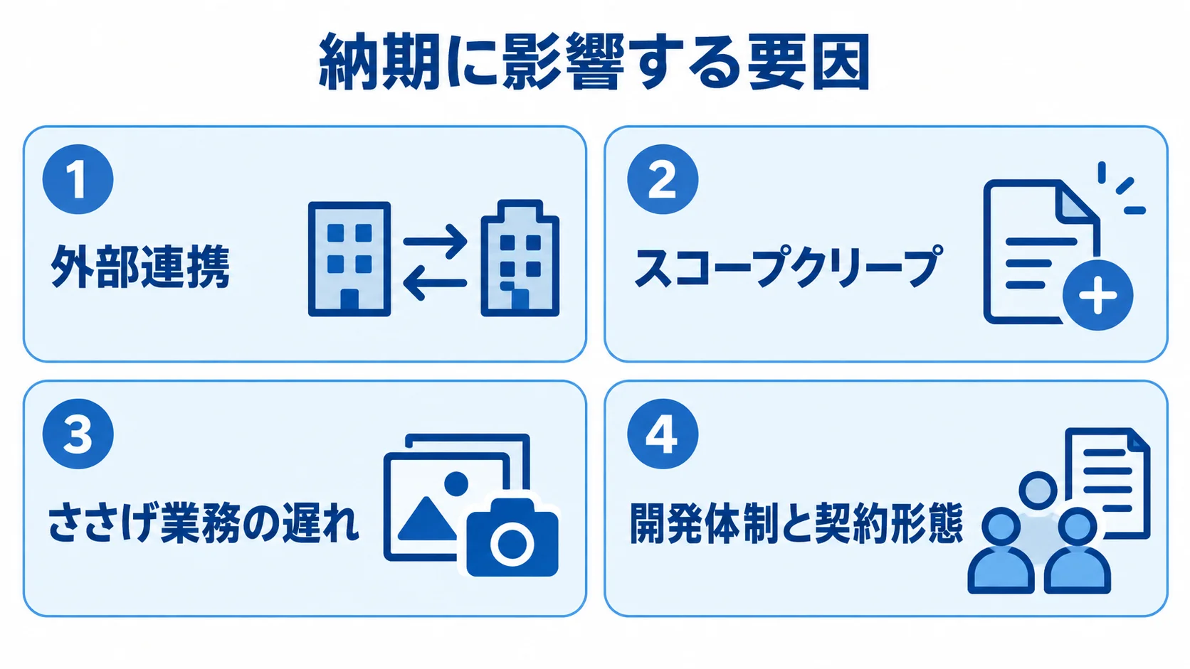 納期に影響する要因として、外部連携、スコープクリープ、ささげ業務の遅れ、開発体制と契約形態をパネルに分けた図。