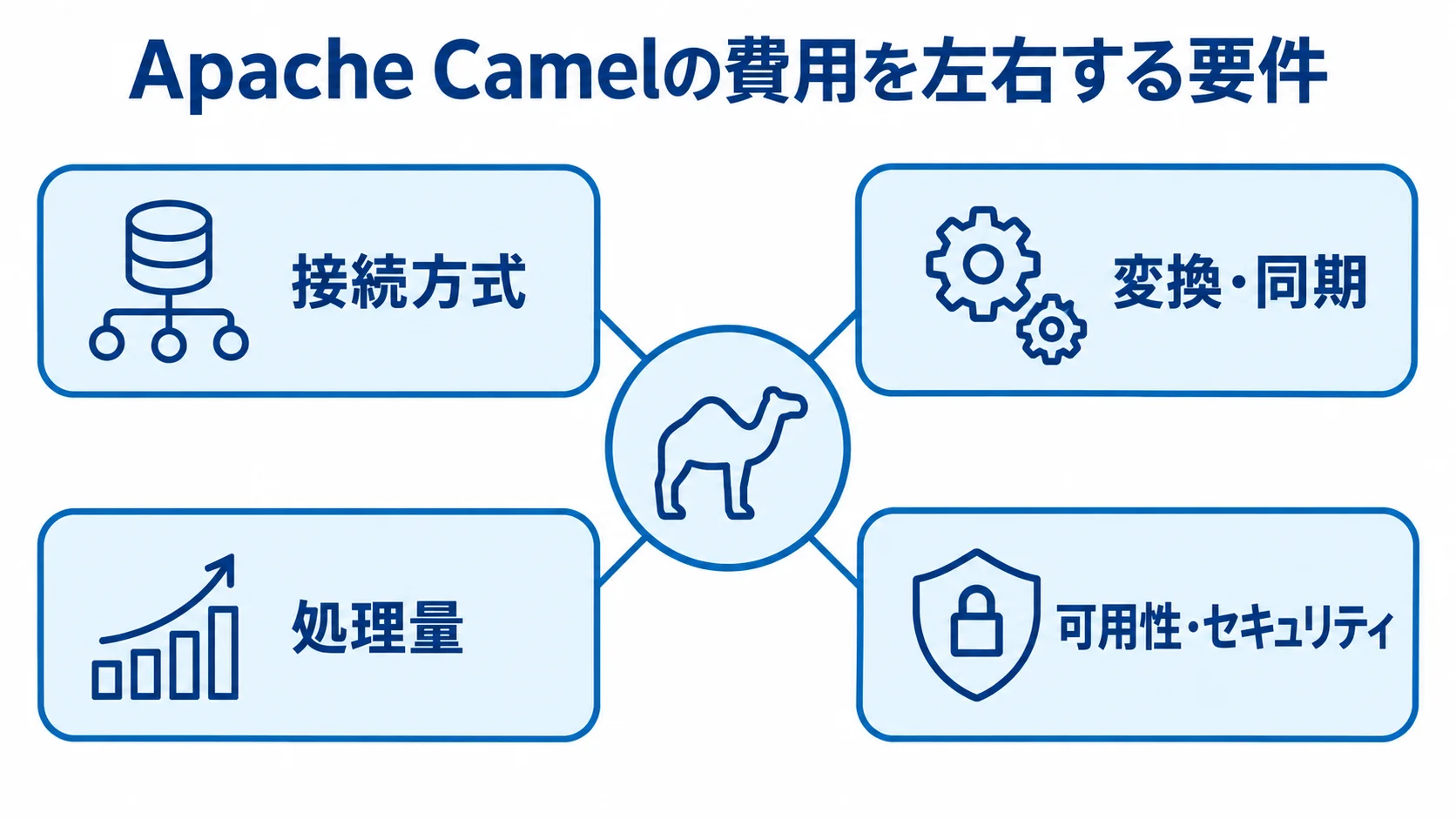 Apache Camelの費用変動要因 接続方式、変換・同期、処理量、可用性・セキュリティの4要件が、Apache Camelの費用に関わる構成を示した図です。