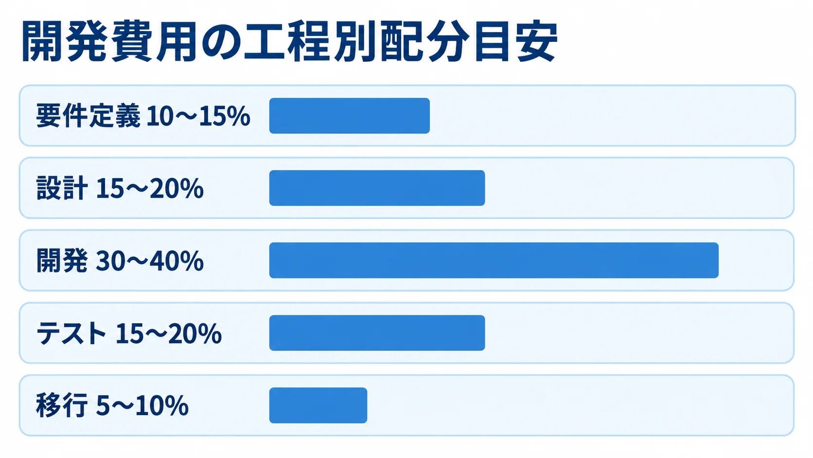 開発費用の工程別配分目安 要件定義、設計、開発、テスト、移行の費用配分目安を横棒で示した図
