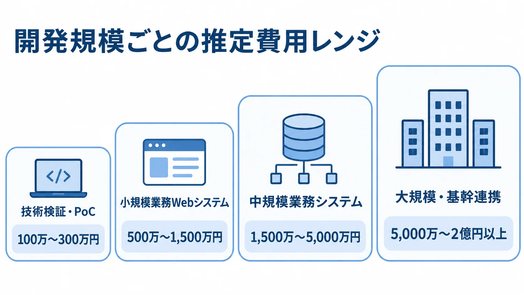 開発規模別の推定費用レンジを示す尺度図 技術検証・PoCから大規模・基幹連携まで、4段階の開発規模と推定費用レンジを並べた尺度図