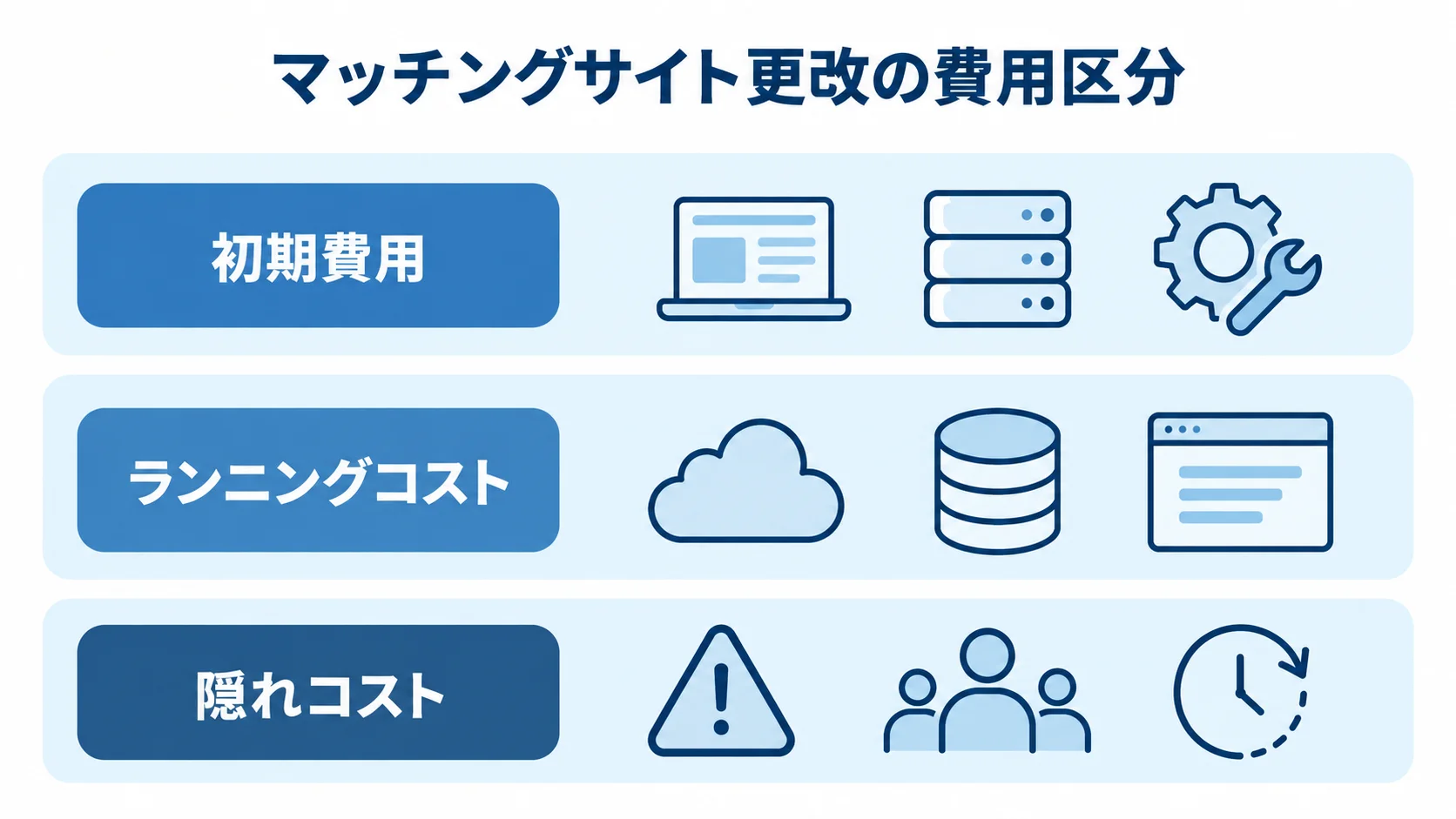 マッチングサイト更改の費用区分 マッチングサイト更改の費用を初期費用、ランニングコスト、隠れコストに分けた3層図