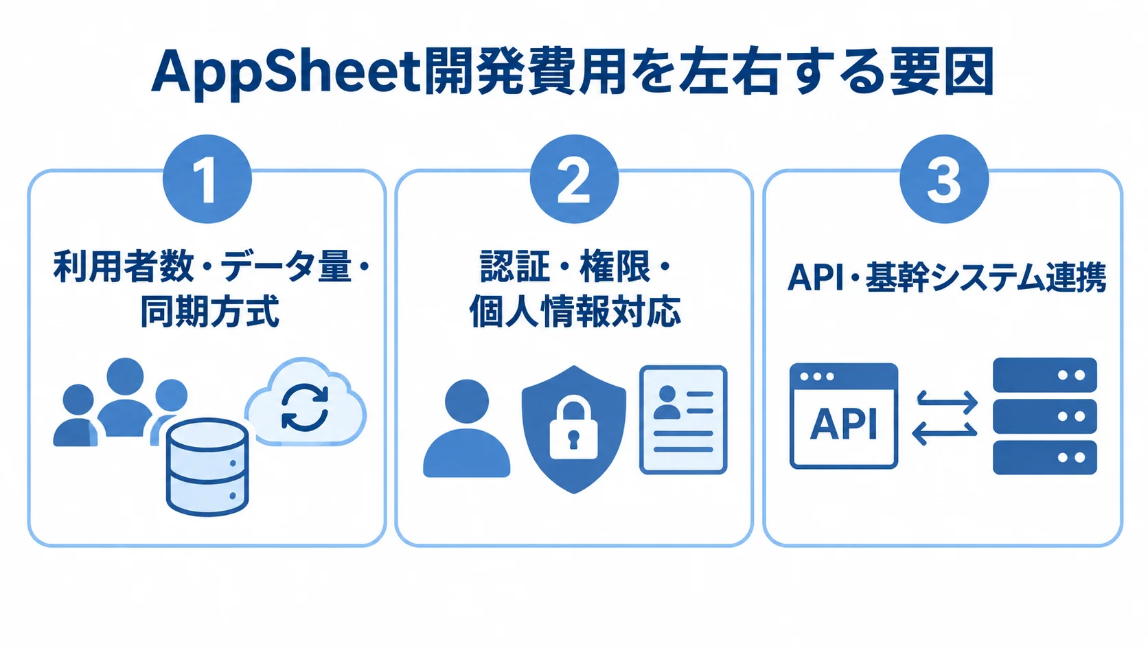 AppSheet開発費用を左右する3つの観点 AppSheetの開発費用に関わる利用者・データ、認証・権限、外部連携の3観点をパネルで示した図。