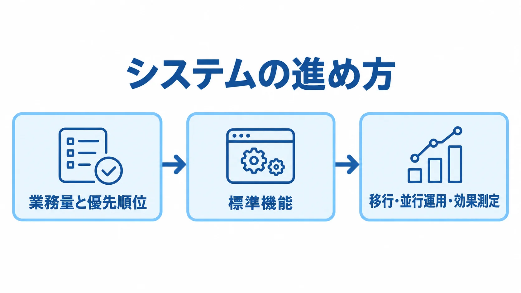 要件整理から移行・効果測定までの進め方 業務量と優先順位の整理、標準機能の比較、移行と効果測定へ進む3段階の図。