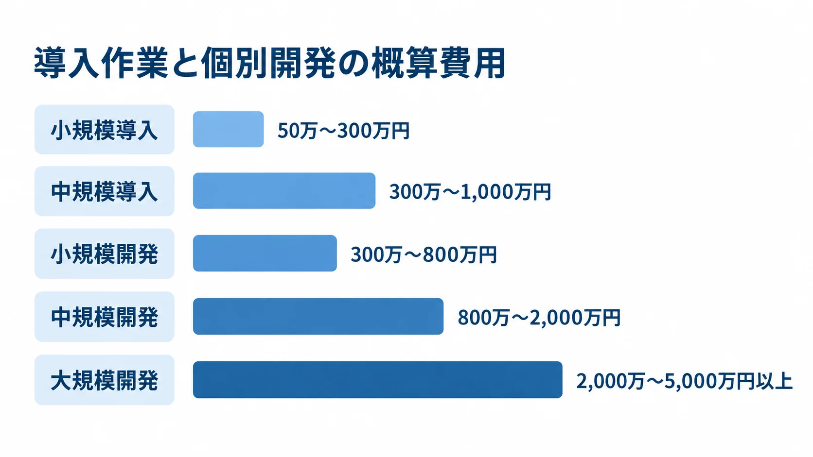導入規模と個別開発規模ごとの概算費用を示す横棒図 小規模導入から大規模開発まで5区分の費用概算を横棒で比較した図