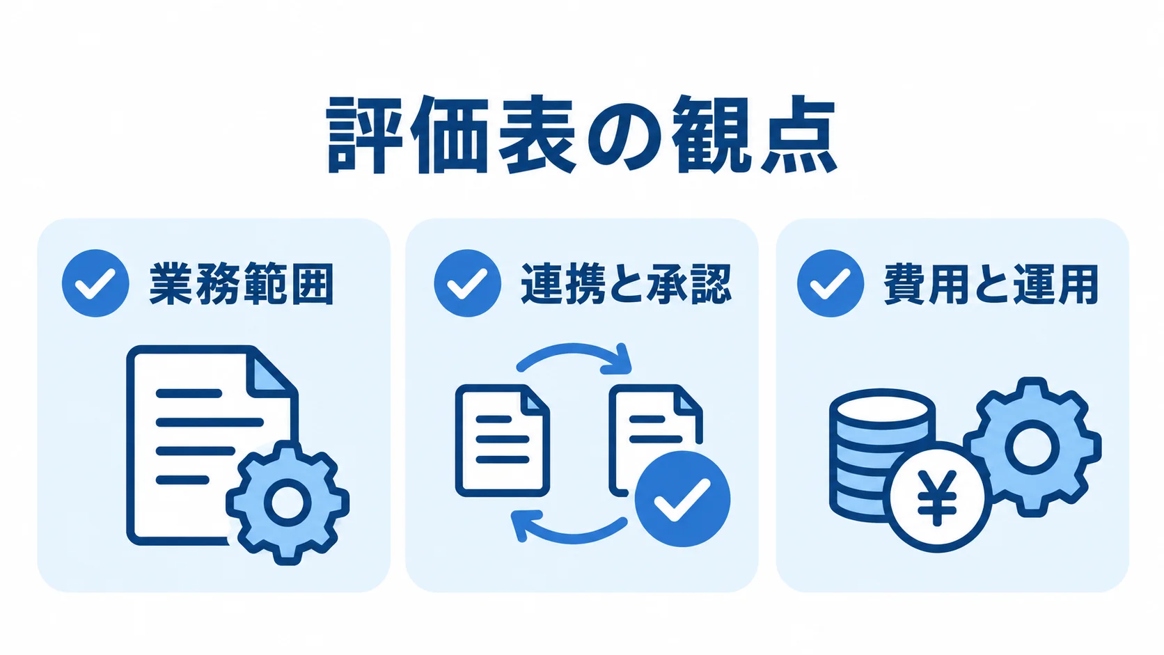 購買管理システムの候補製品を比べる評価軸 候補製品を同じ条件で比べるための評価観点として、業務範囲、連携と承認、費用と運用をチェックカードで示した図。