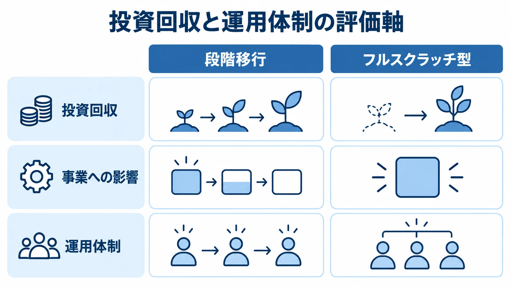 段階移行とフルスクラッチ型を投資回収、事業への影響、運用体制で比べる図