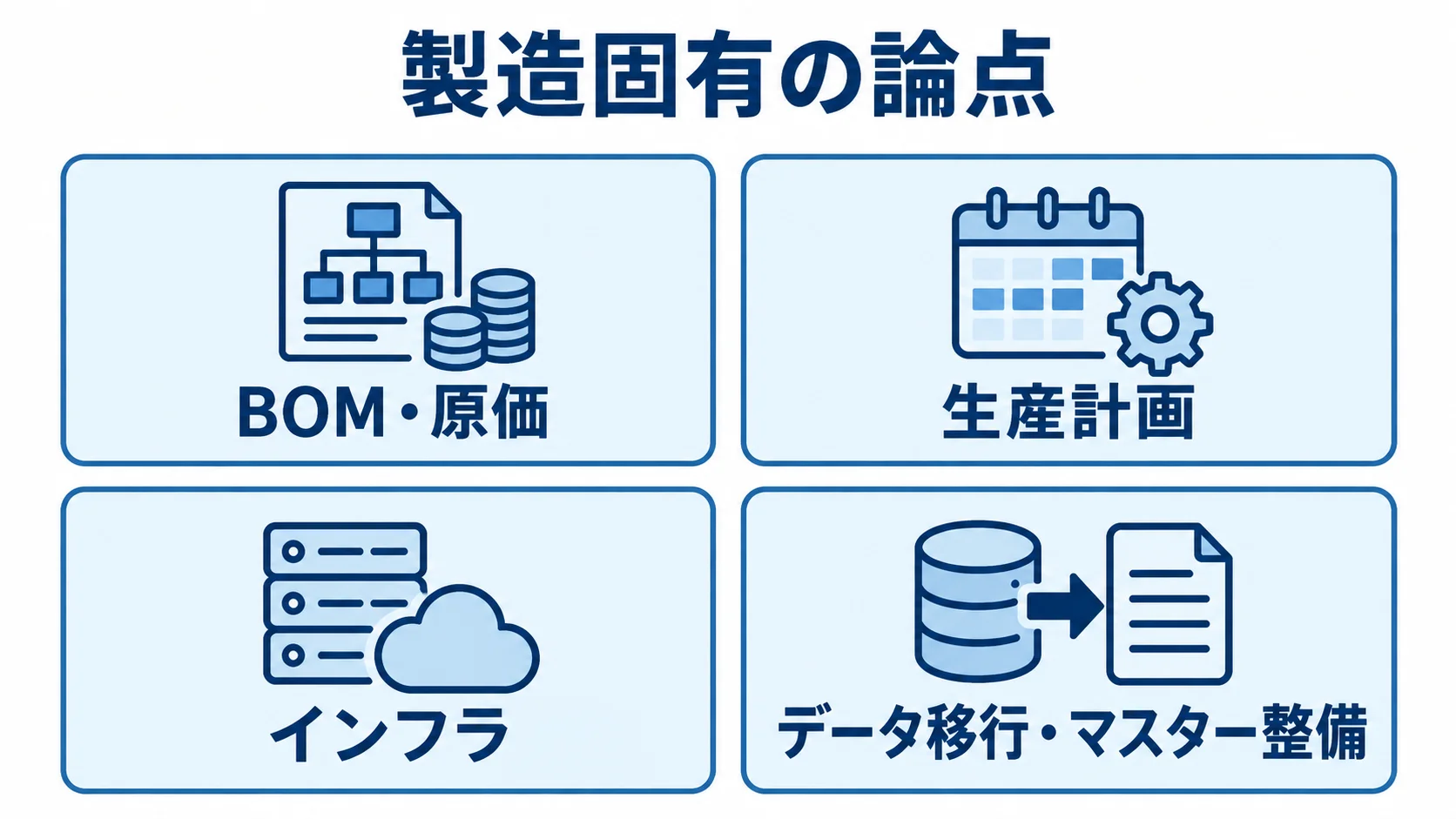 製造特有の要件仕様をBOM・原価、生産計画、インフラ、データ移行・マスター整備に分けた4枚のパネル図
