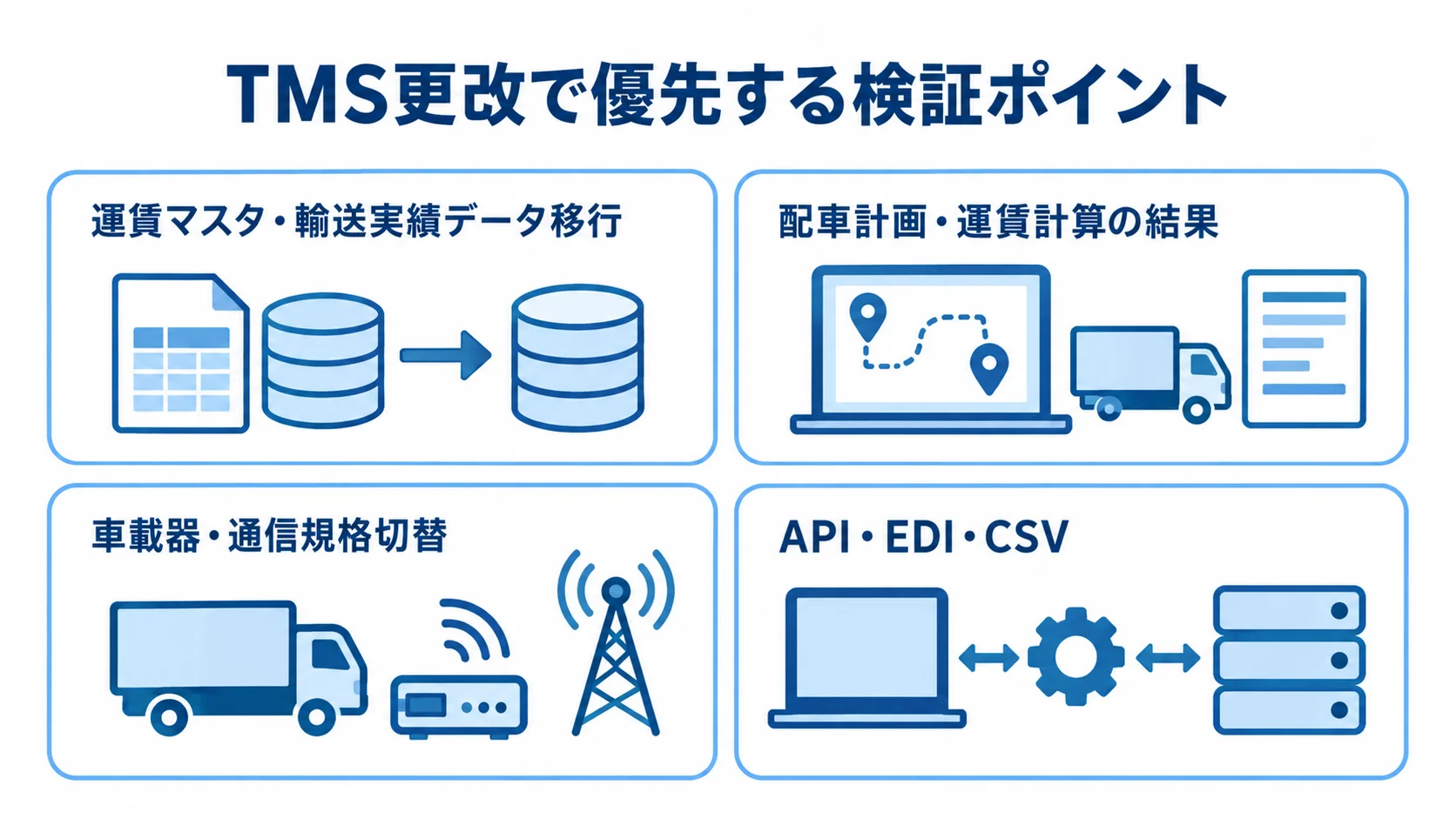 運賃マスタや車載器、連携インターフェースなど、TMS更改の検証対象を4枚のカードで示す図。