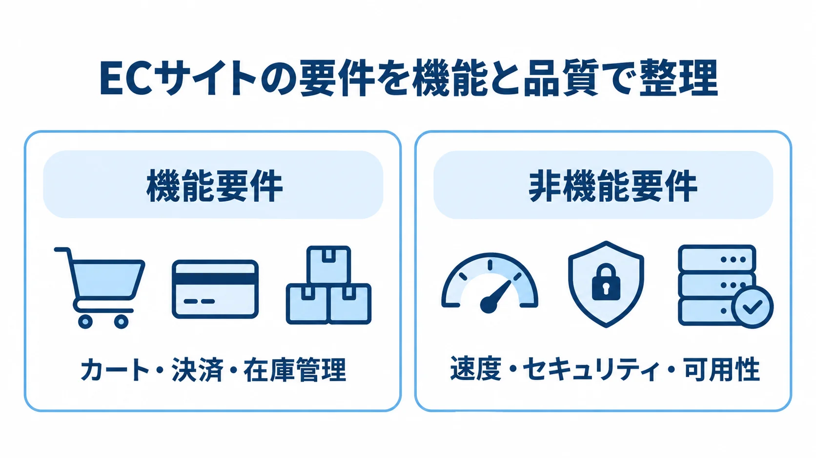 機能要件と非機能要件の役割の対比 機能要件と非機能要件を、代表例とともに左右に対比した図。