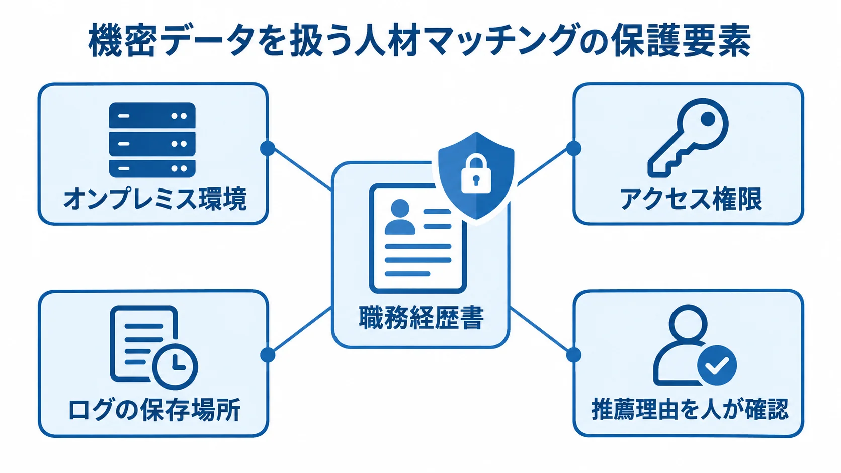 職務経歴書を中央に置き、オンプレミス環境やアクセス権限、ログ管理、人による推薦理由の確認を周囲に配した図