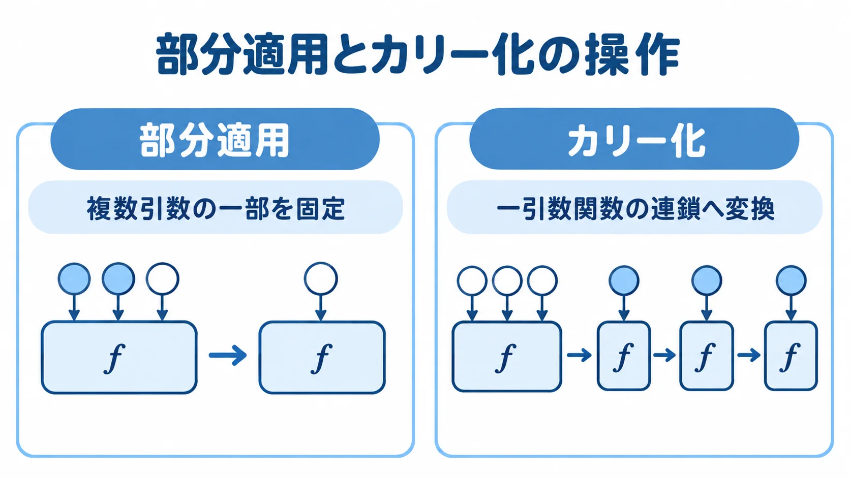 部分適用の引数固定と、カリー化の一引数関数への変換を左右で比べた図。
