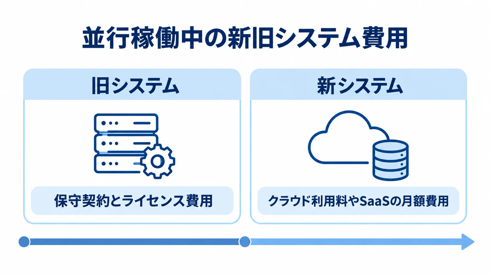 並行稼働期間中の新旧システム費用 並行稼働中に旧システムの保守契約とライセンス費用、新システムのクラウド利用料やSaaS月額費用が重なる図解