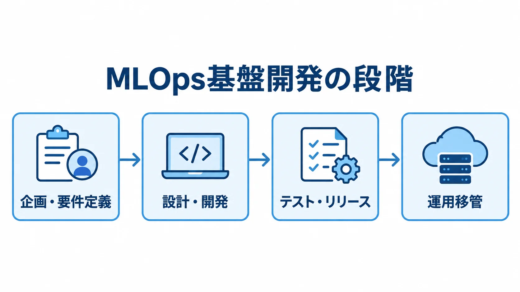 MLOps基盤開発の段階を示す図 企画・要件定義から運用移管までのMLOps基盤開発の段階を並べた図。