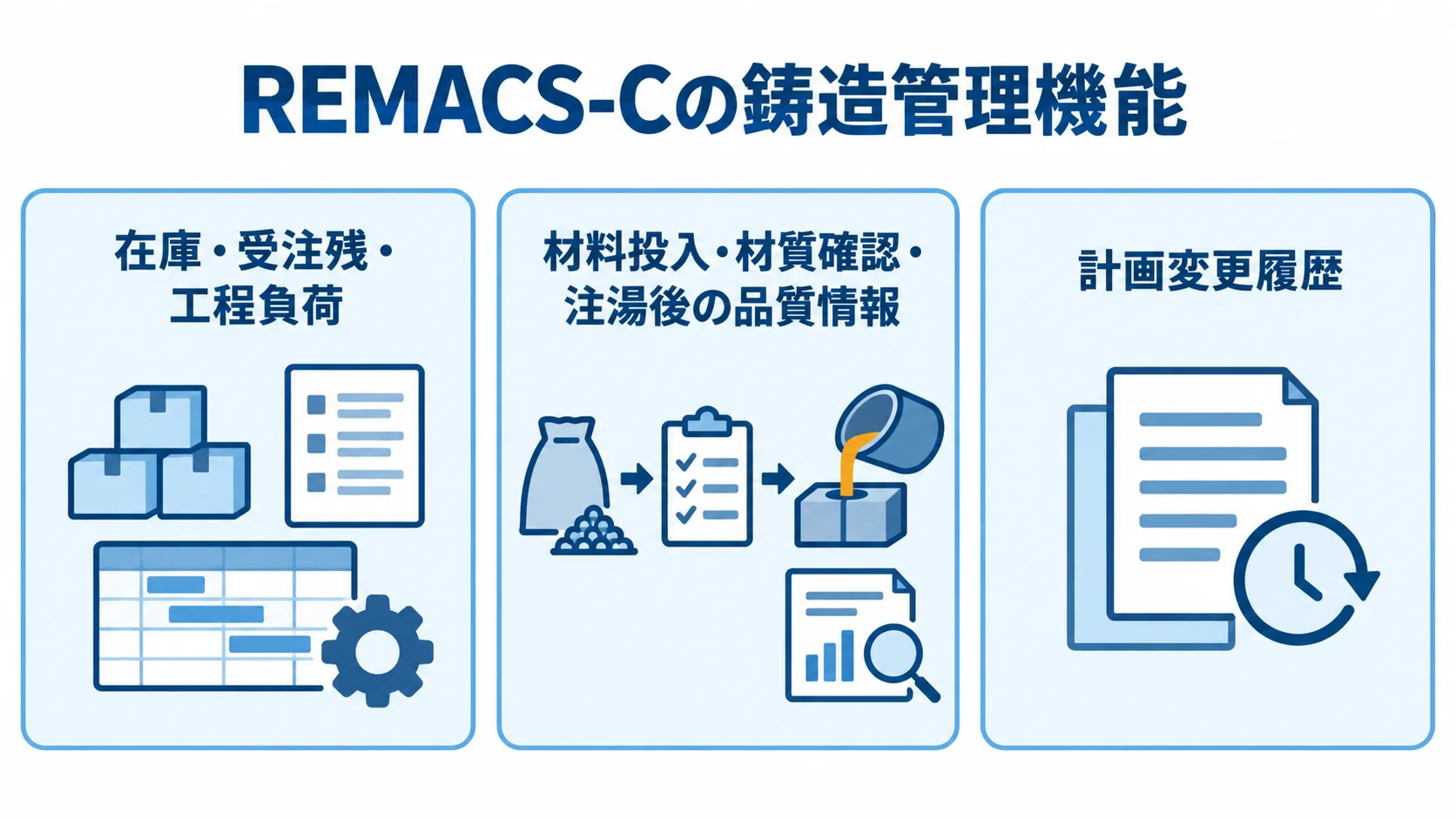 REMACS-Cの鋳造管理機能を、在庫と工程負荷、材料投入から注湯後までの品質情報、計画変更履歴の3パネルで示しています。