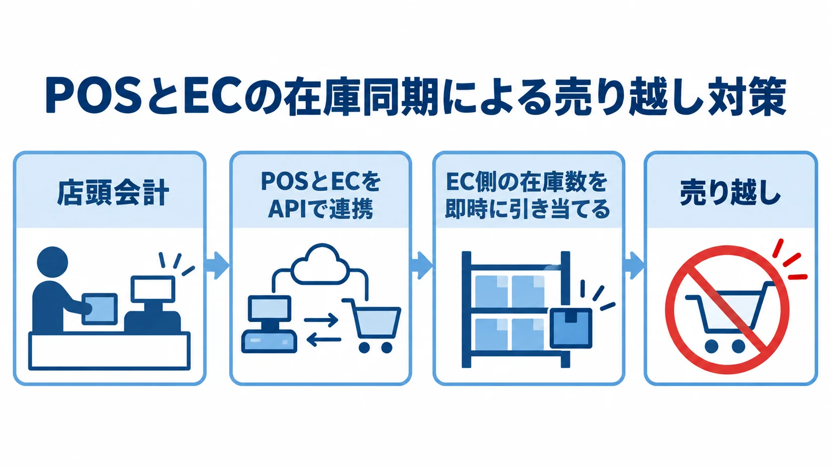店頭会計からPOSとECのAPI連携を経て、EC在庫を即時に引き当てる流れの図解。