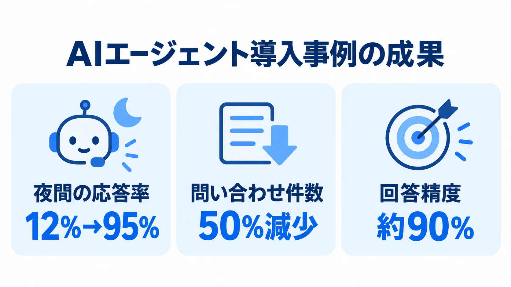 AIエージェント導入事例の成果として、夜間応答率12%から95%、問い合わせ件数50%減少、回答精度約90%を3つのパネルで示す図。