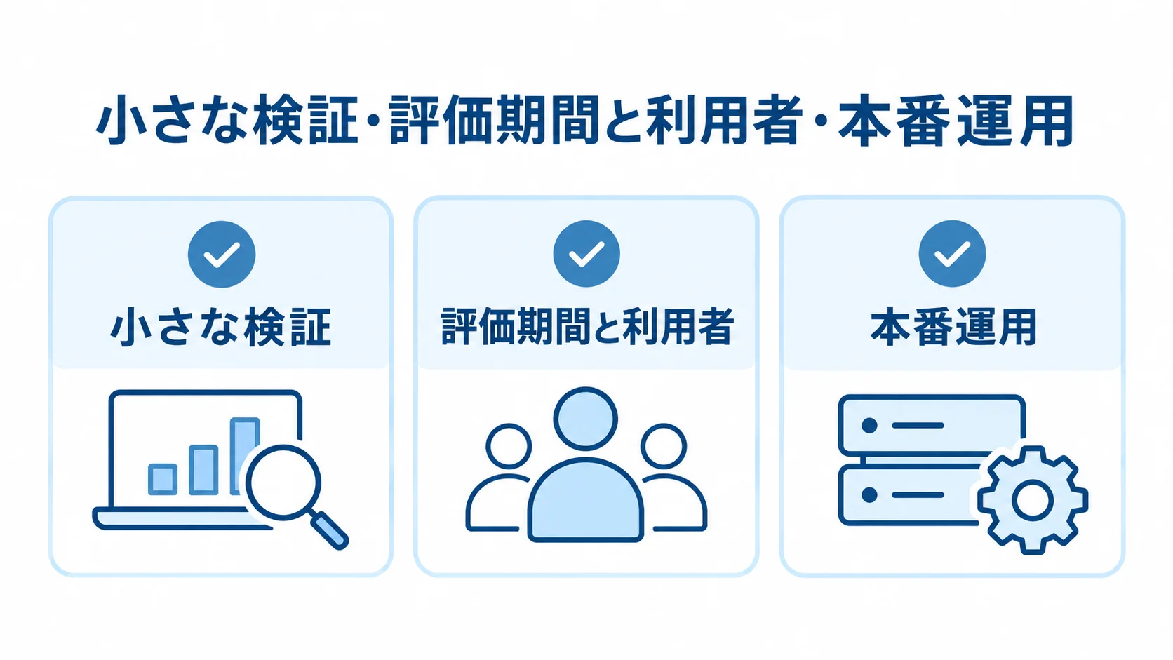 小さな検証、評価期間と利用者、本番運用の3場面をカードで示した図解