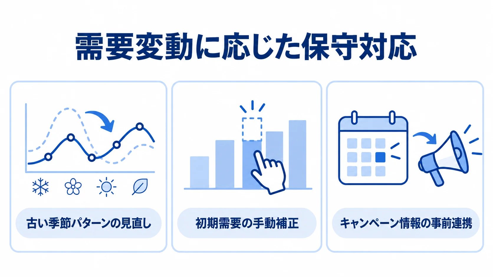 季節性・需要変動に応じた3つの保守対応 需要変動への保守対応として、季節パターンの見直し、初期需要の手動補正、キャンペーン情報の事前連携を並べた図解。