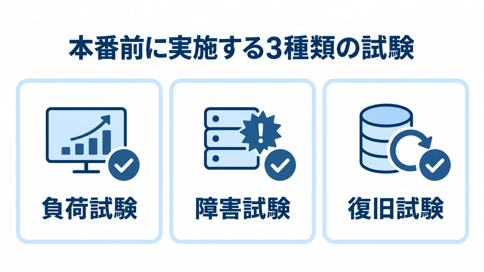 本番前に実施する3種類の試験 負荷試験、障害試験、復旧試験の3項目をチェックカードで示す図。