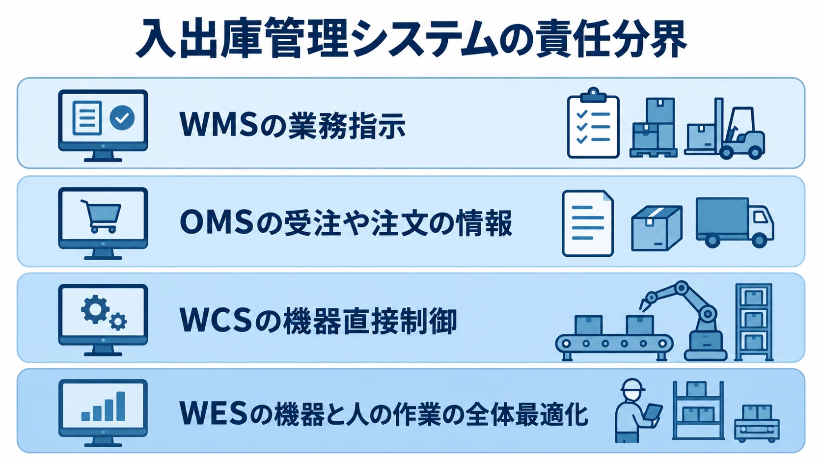 WMS・OMS・WCS・WESの役割分担 WMS・OMS・WCS・WESの役割を4層に分けた責任分界図。