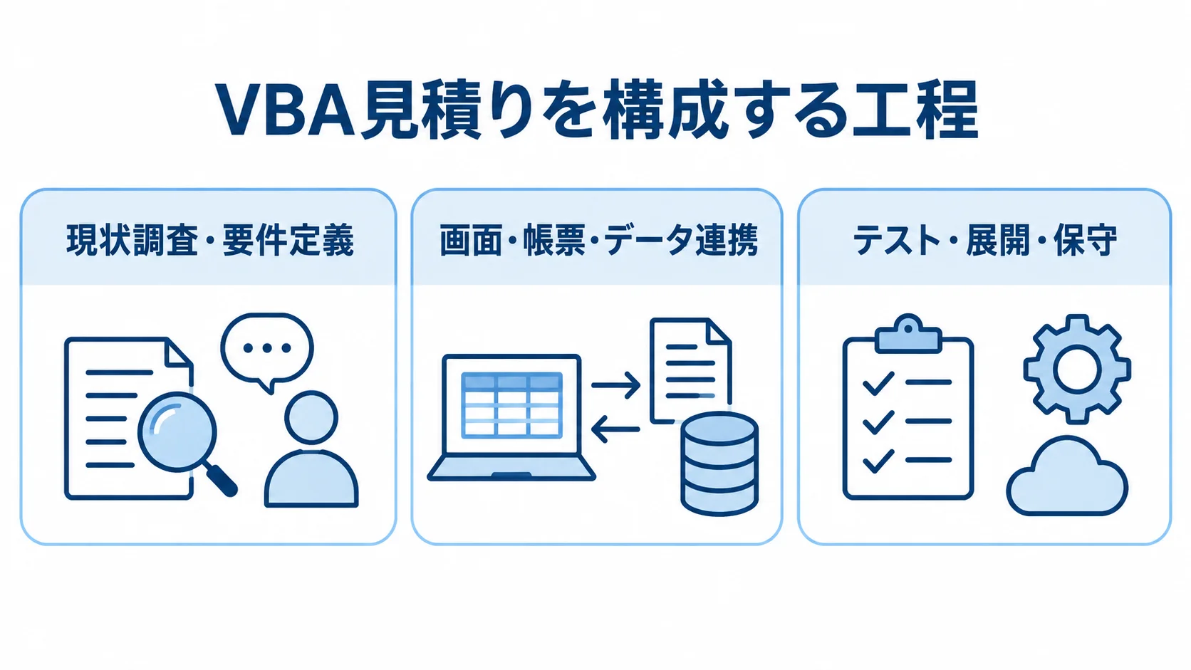 VBAの見積り対象を調査・要件定義、画面・帳票・データ連携、テスト・展開・保守の3パネルに分けた図。