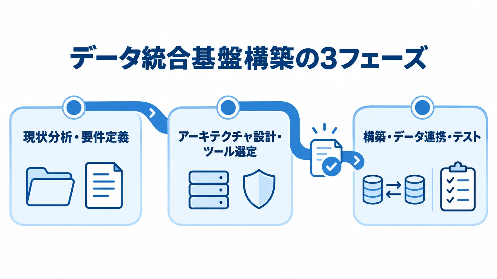 データ統合基盤構築の3フェーズを示す図 現状分析・要件定義から設計・ツール選定を経て構築・連携・テストへ進む三段階の図。