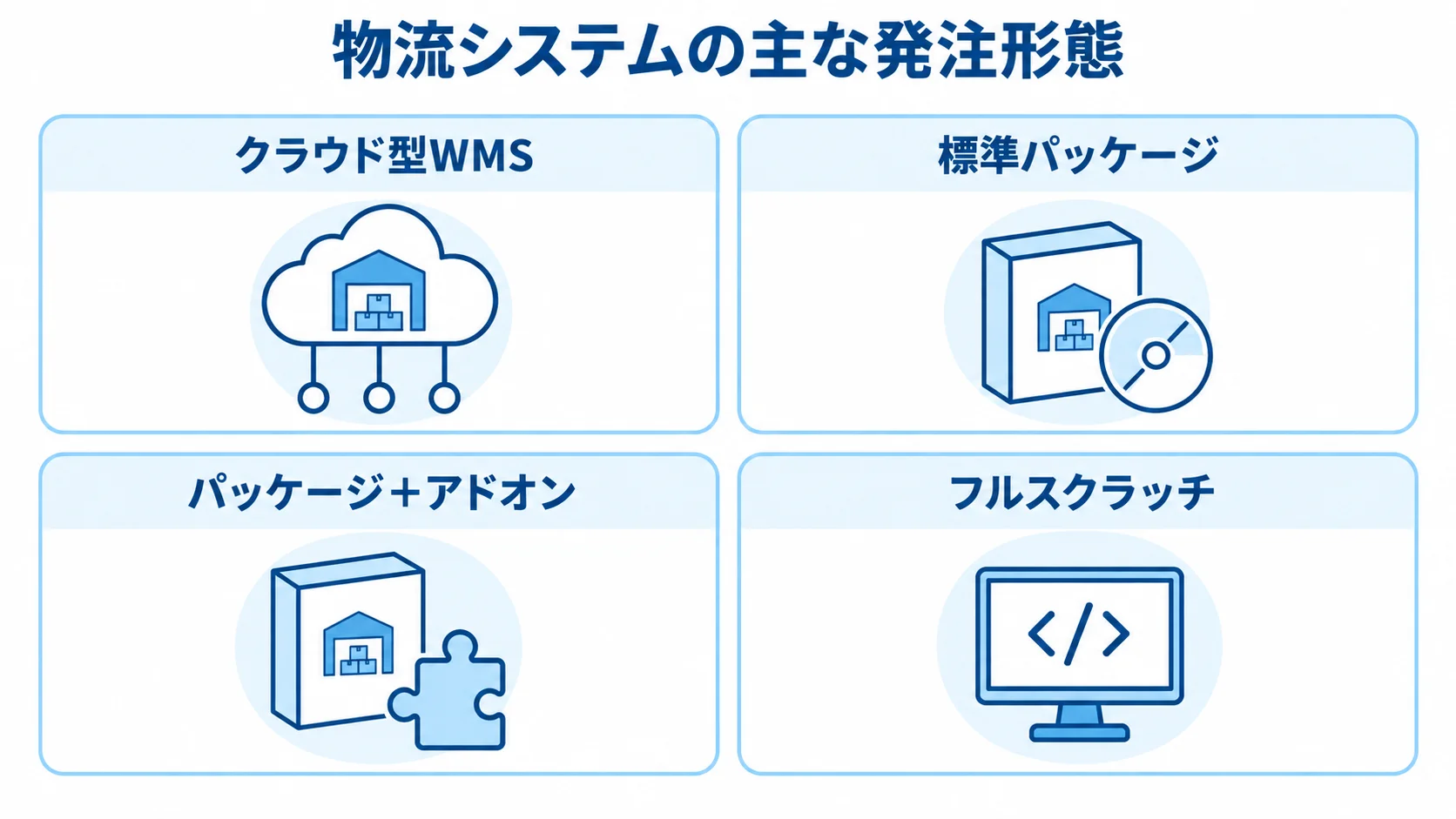 物流システムの4つの発注形態 クラウド型WMS、標準パッケージ、パッケージ+アドオン、フルスクラッチを4枚のカードで並べた図。