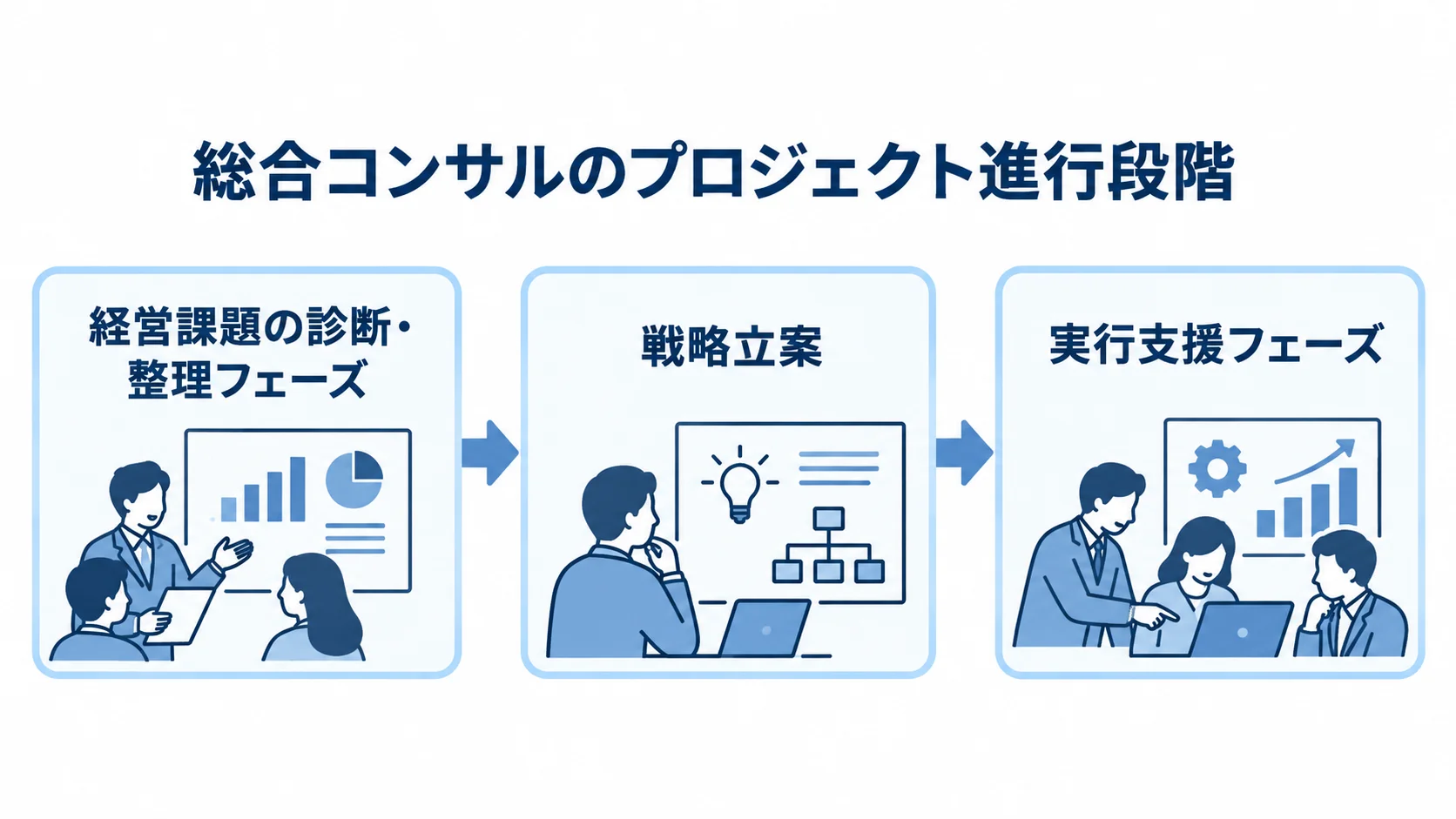 総合コンサルのプロジェクト進行段階を示す図 経営課題の診断・整理、戦略立案、実行支援へ進むプロジェクトの流れ。