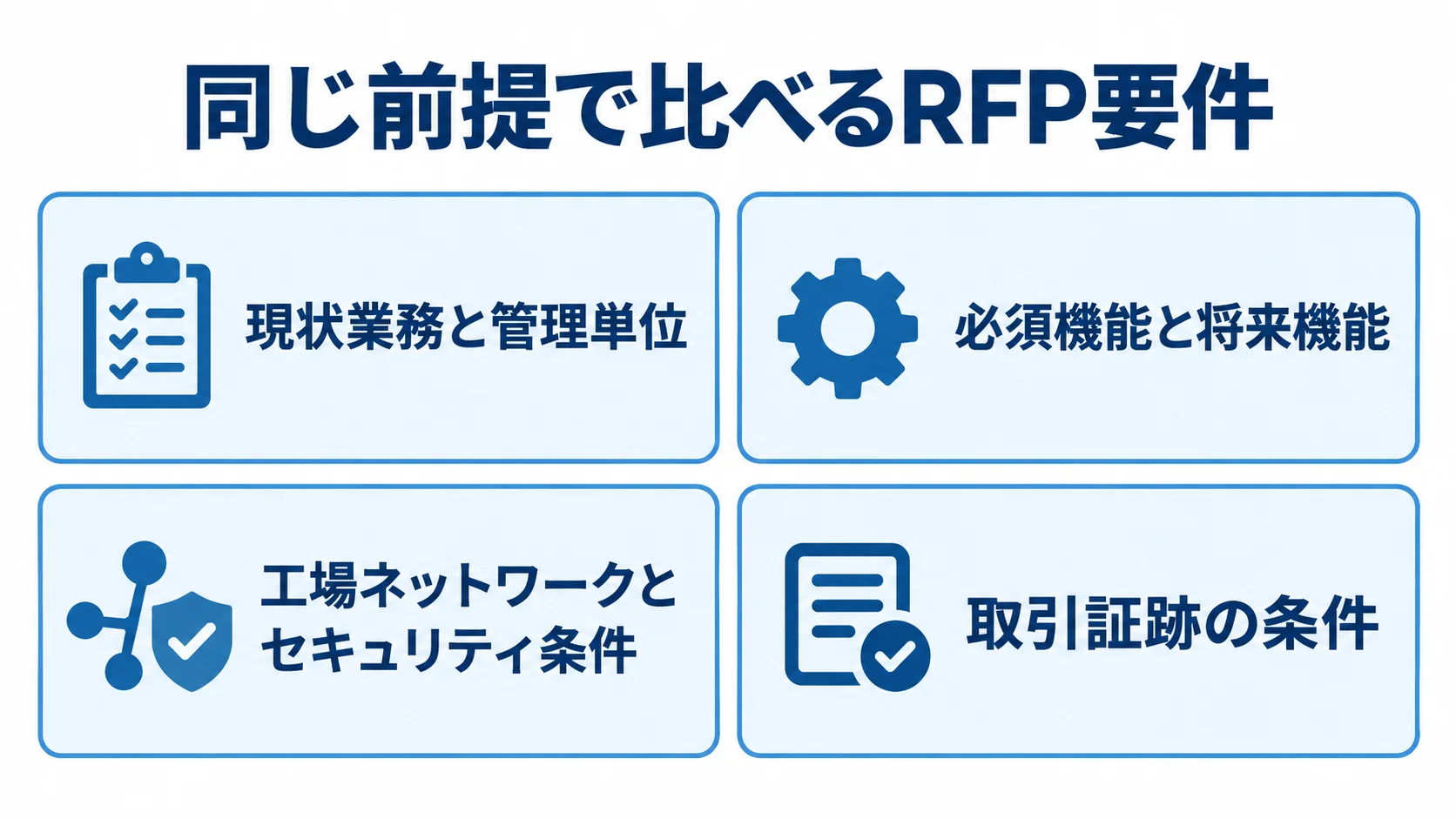 RFPで整理する金型管理システムの要件図 RFPに記載する現状業務、機能、ネットワーク、取引証跡の4項目を並べた図解。