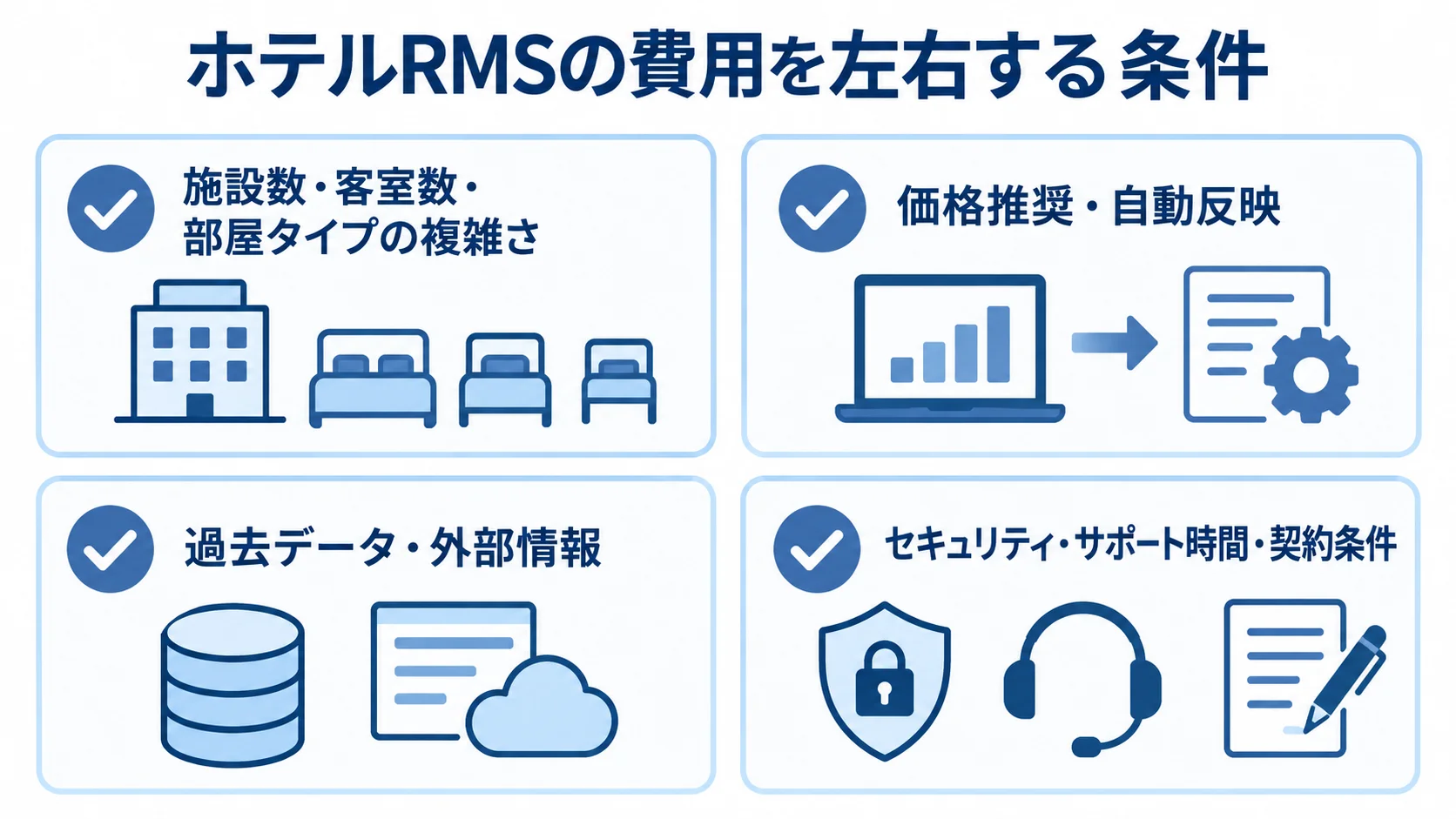 ホテルRMSの費用に影響する施設規模、価格の反映範囲、データ、セキュリティと契約条件を4項目で示したチェックリスト図解。