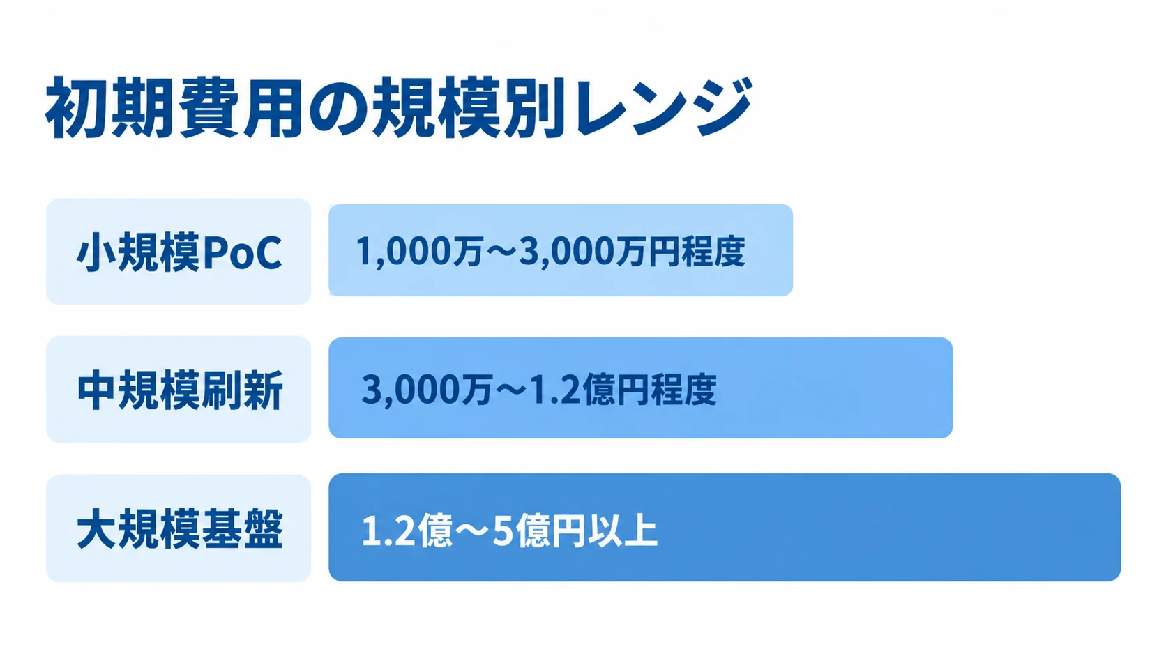 初期費用の規模別レンジ 小規模PoC、中規模刷新、大規模基盤の初期総額レンジを横棒で示した図。
