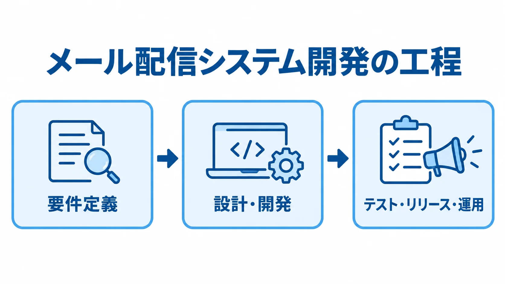メール配信システム開発の要件定義から運用までの工程図 要件定義から設計・開発、テスト・リリース・運用へ進む開発工程の図解。